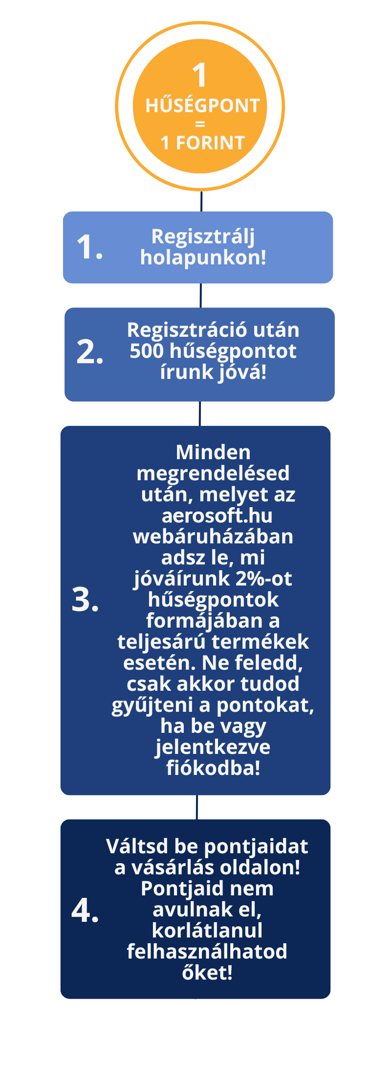 1 hűségpont=1 forint